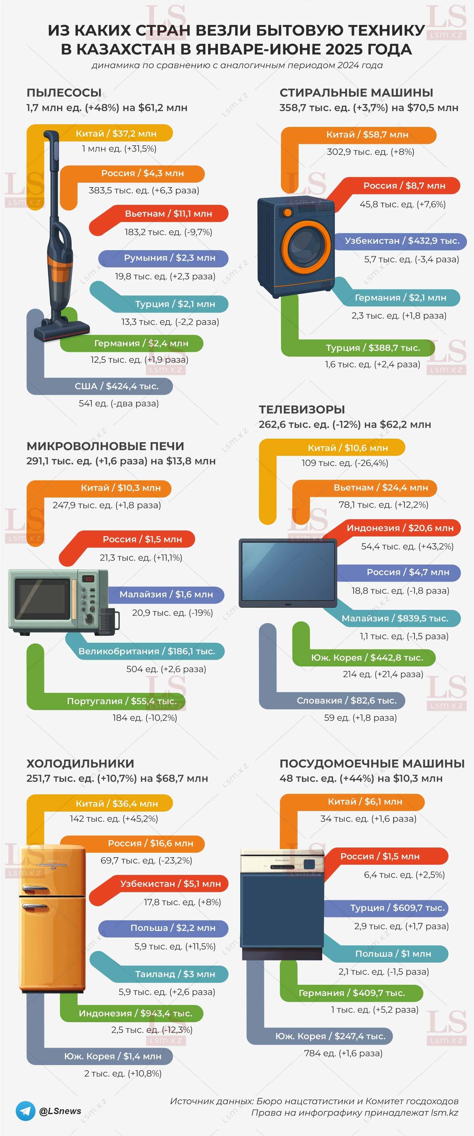 Источник данных: БНС, КГД